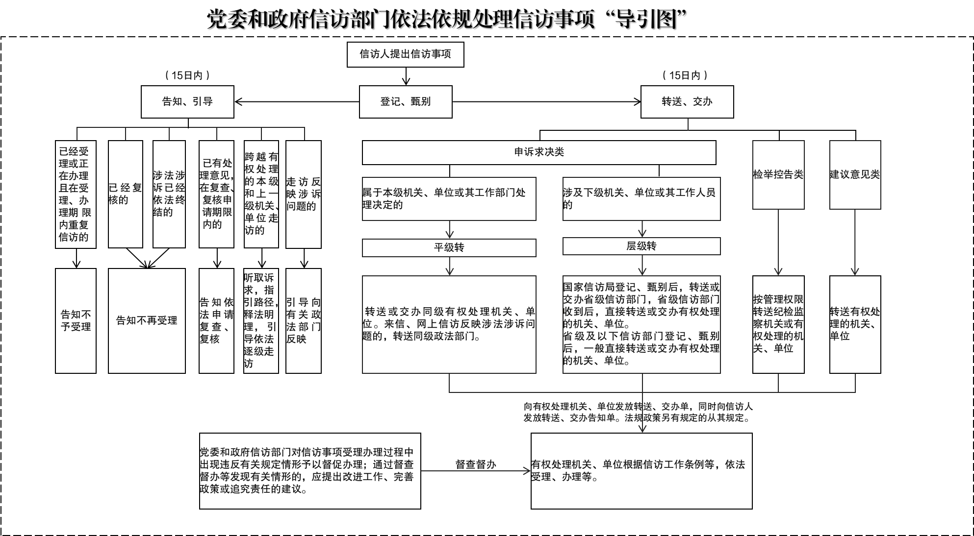 党委和政府信访部门依法依规处理信访事项“导引图”.png