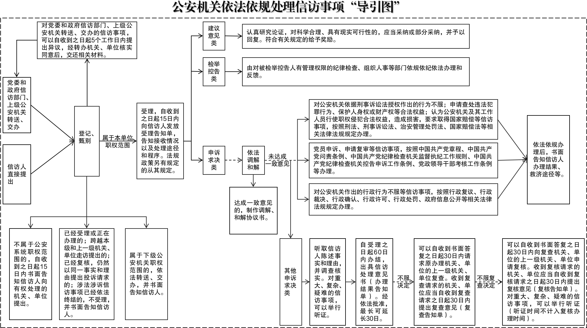 公安机关依法依规处理信访事项“导引图”说明.png