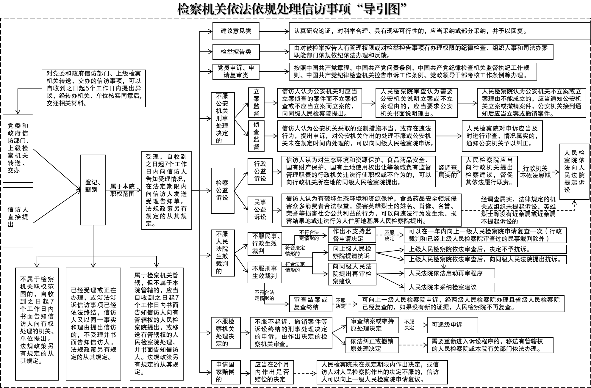 检察机关依法依规处理信访事项“导引图”说明.png