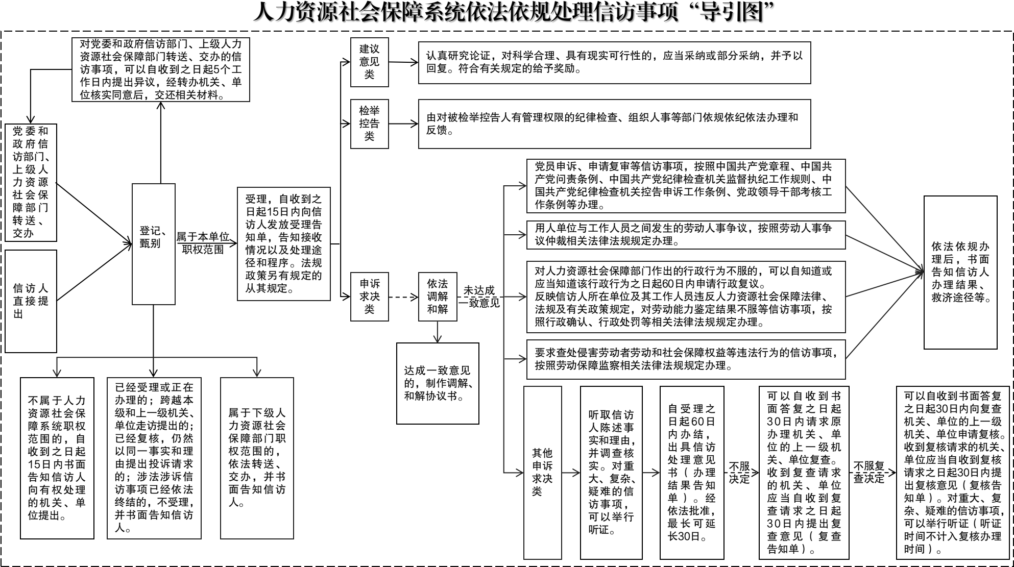 人力资源社会保障系统依法依规处理信访事项“导引图”说明.png
