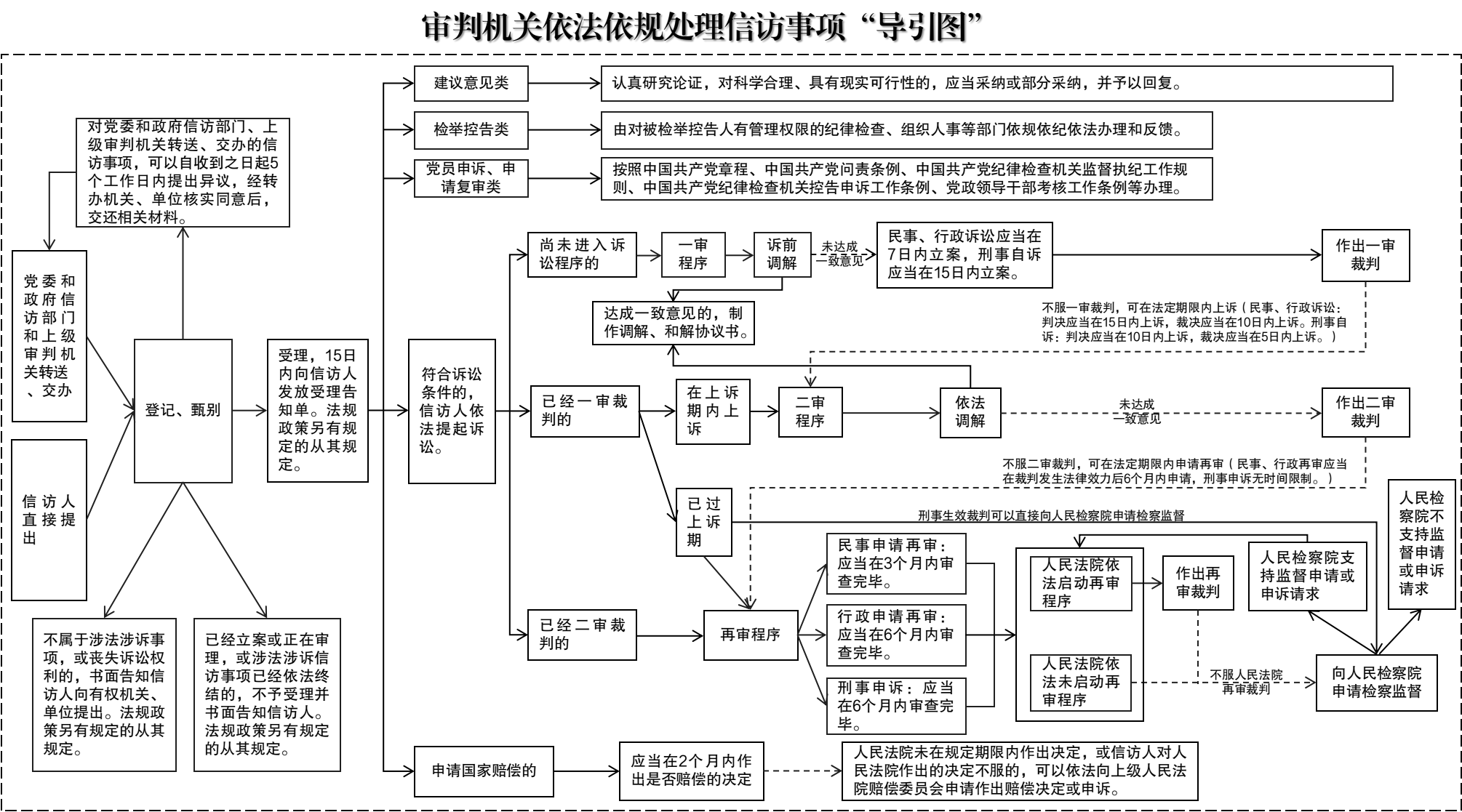 审判机关依法依规处理信访事项“导引图”说明.png