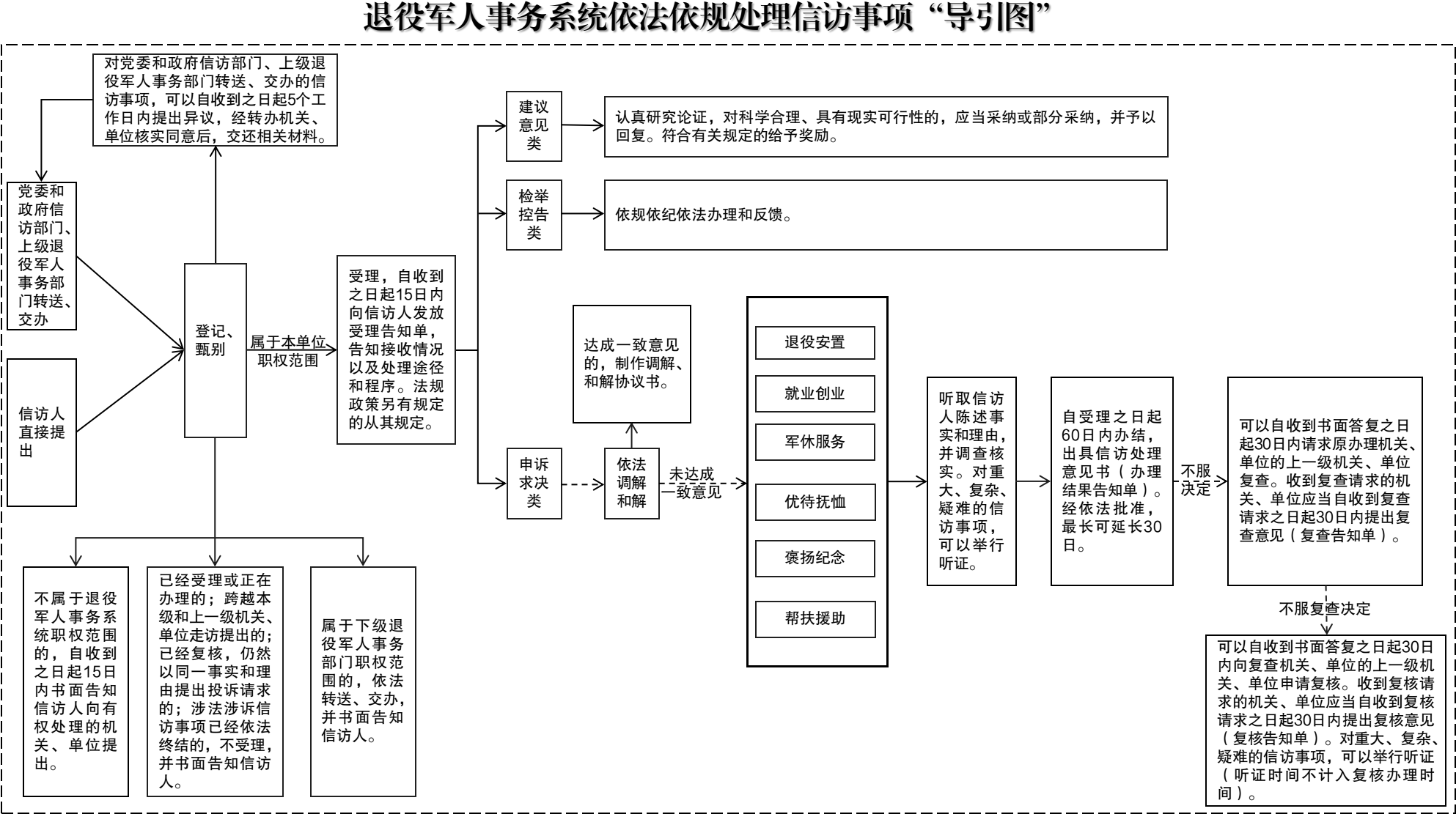 退役军人事务系统依法依规处理信访事项“导引图”说明.png