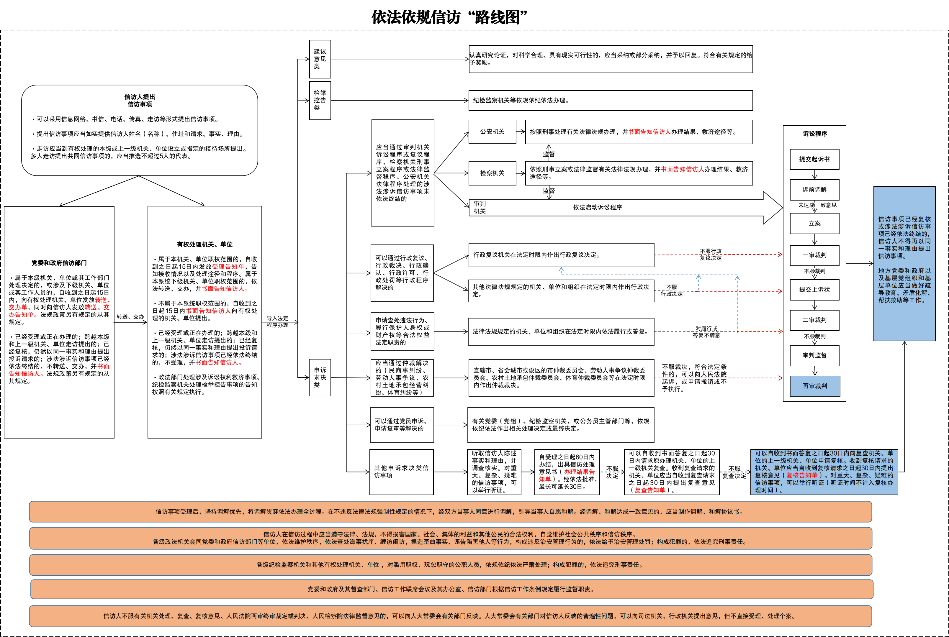 依法依规信访“路线图”.png