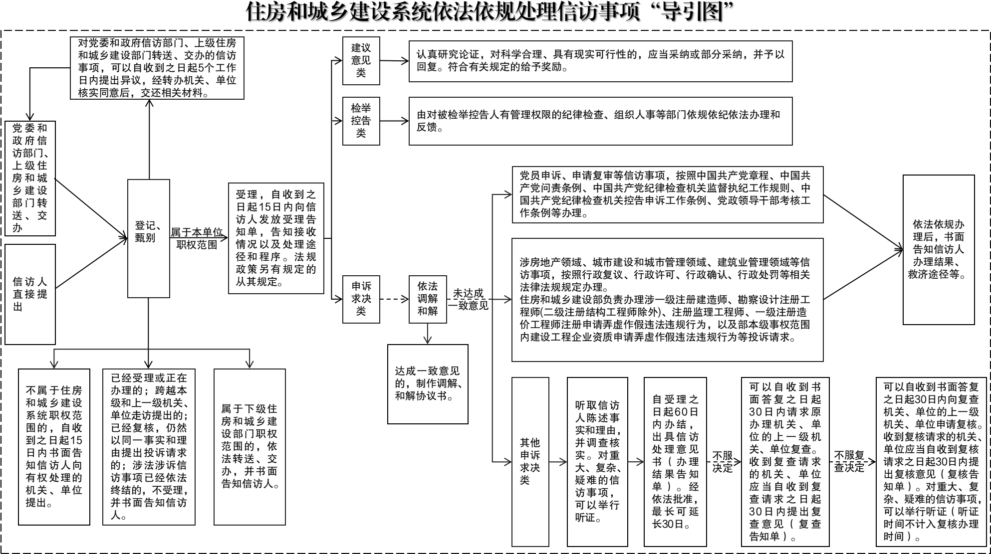 住房和城乡建设系统依法依规处理信访事项“导引图”说明.png