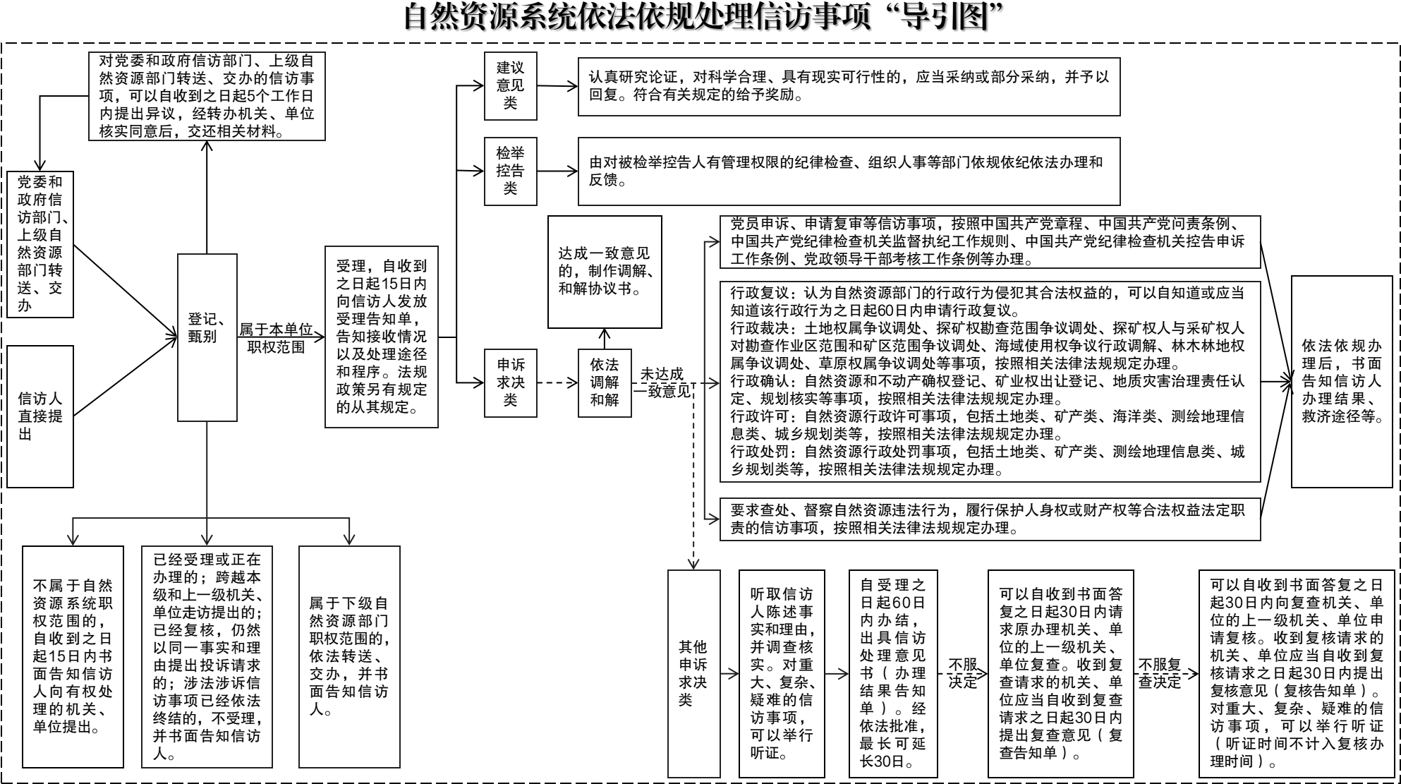 自然资源系统依法依规处理信访事项“导引图”说明.png